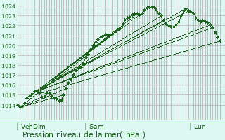 Graphe de la pression atmosphrique prvue pour Grigny