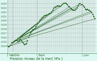 Graphe de la pression atmosphrique prvue pour Bois-Colombes