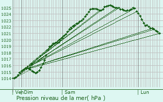 Graphe de la pression atmosphrique prvue pour Gamaches