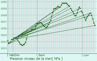 Graphe de la pression atmosphrique prvue pour Saint-Quentin-Fallavier