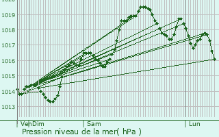 Graphe de la pression atmosphrique prvue pour Viriville