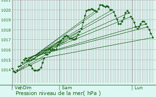 Graphe de la pression atmosphrique prvue pour Ville-sur-Jarnioux