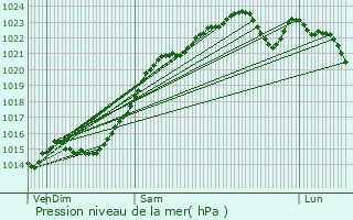 Graphe de la pression atmosphrique prvue pour Saint-Pierre-ls-Nemours