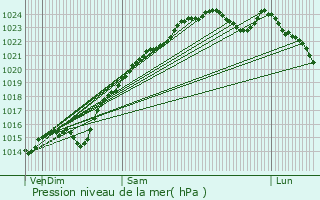 Graphe de la pression atmosphrique prvue pour Cergy