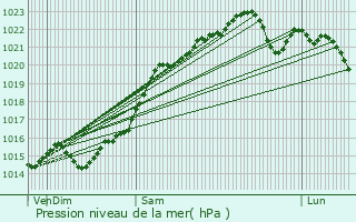 Graphe de la pression atmosphrique prvue pour Varzy