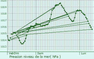 Graphe de la pression atmosphrique prvue pour Taussac-la-Billire