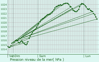 Graphe de la pression atmosphrique prvue pour Rambouillet