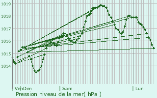 Graphe de la pression atmosphrique prvue pour Sauvian