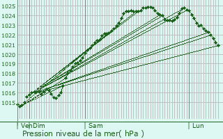 Graphe de la pression atmosphrique prvue pour Mercey