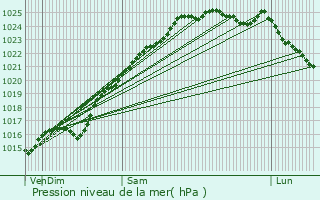 Graphe de la pression atmosphrique prvue pour Bonsecours