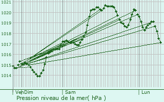 Graphe de la pression atmosphrique prvue pour Saint-Genest-Lerpt