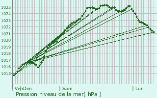 Graphe de la pression atmosphrique prvue pour Canteleu