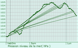 Graphe de la pression atmosphrique prvue pour Croth