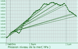 Graphe de la pression atmosphrique prvue pour Duclair