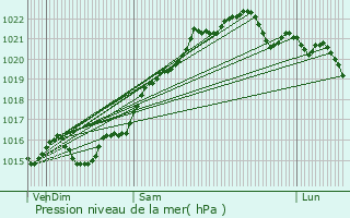 Graphe de la pression atmosphrique prvue pour Toury-Lurcy