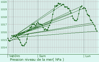 Graphe de la pression atmosphrique prvue pour Ille-sur-Tt