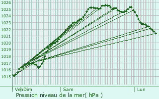 Graphe de la pression atmosphrique prvue pour Honguemare-Guenouville