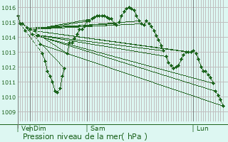 Graphe de la pression atmosphrique prvue pour Marsals