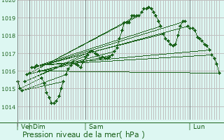 Graphe de la pression atmosphrique prvue pour Saint-Nazaire-d