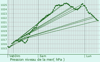 Graphe de la pression atmosphrique prvue pour manville