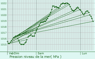 Graphe de la pression atmosphrique prvue pour Saint-Grand-de-Vaux