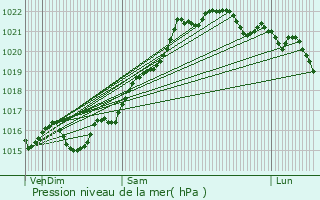 Graphe de la pression atmosphrique prvue pour Chtel-de-Neuvre