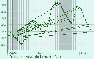 Graphe de la pression atmosphrique prvue pour Estoher