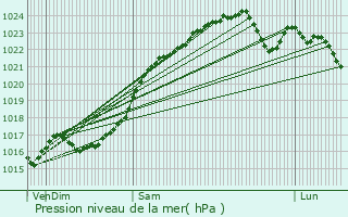 Graphe de la pression atmosphrique prvue pour Suvres