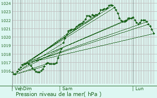 Graphe de la pression atmosphrique prvue pour Issoudun