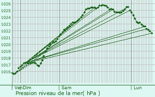 Graphe de la pression atmosphrique prvue pour preville-en-Lieuvin