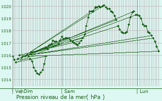 Graphe de la pression atmosphrique prvue pour Dernacueillette