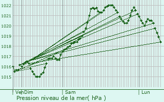 Graphe de la pression atmosphrique prvue pour Cbazat