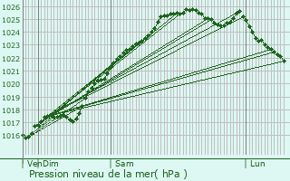 Graphe de la pression atmosphrique prvue pour Saint-Germain-la-Campagne