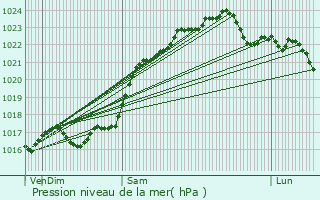 Graphe de la pression atmosphrique prvue pour Francillon
