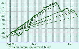 Graphe de la pression atmosphrique prvue pour Praux