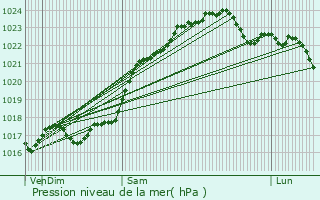 Graphe de la pression atmosphrique prvue pour Chtillon-sur-Indre