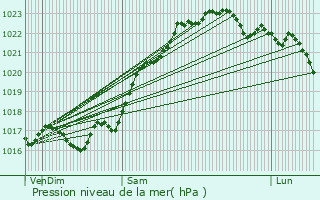 Graphe de la pression atmosphrique prvue pour Pouligny-Notre-Dame