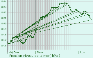 Graphe de la pression atmosphrique prvue pour Nuret-le-Ferron