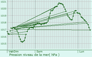 Graphe de la pression atmosphrique prvue pour Aragon