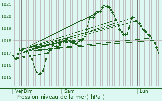 Graphe de la pression atmosphrique prvue pour Palaja