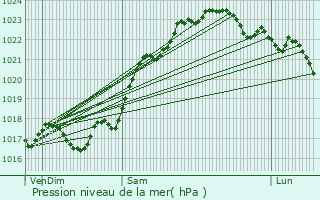 Graphe de la pression atmosphrique prvue pour Saint-Civran