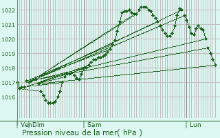 Graphe de la pression atmosphrique prvue pour Saint-Merd-la-Breuille