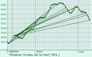 Graphe de la pression atmosphrique prvue pour Sabl-sur-Sarthe