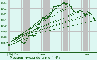 Graphe de la pression atmosphrique prvue pour Chenevelles