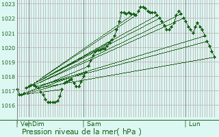 Graphe de la pression atmosphrique prvue pour Ahun