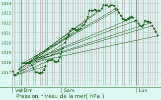Graphe de la pression atmosphrique prvue pour Antigny