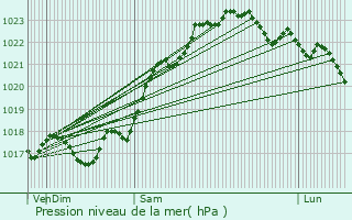 Graphe de la pression atmosphrique prvue pour Saint-Georges-les-Landes