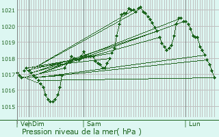 Graphe de la pression atmosphrique prvue pour Belvianes-et-Cavirac