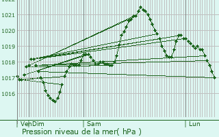 Graphe de la pression atmosphrique prvue pour Saint-Jury