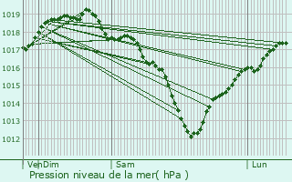 Graphe de la pression atmosphrique prvue pour Audruicq